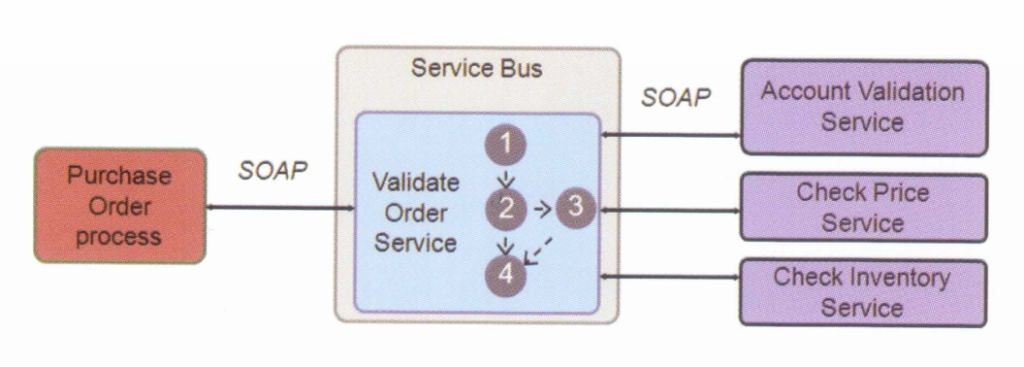 E 1024x367 - OSB(SERVICE BUS)