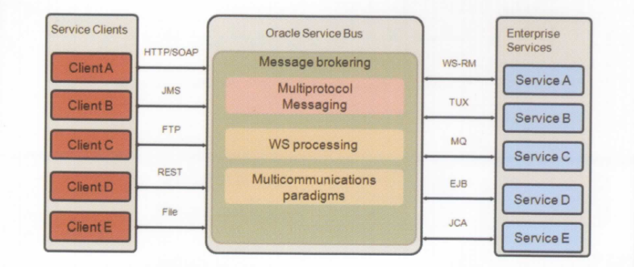 Q - OSB(SERVICE BUS)