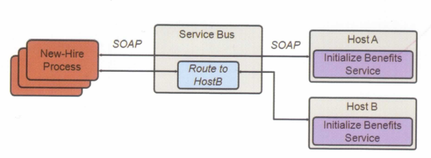 W 1 - OSB(SERVICE BUS)